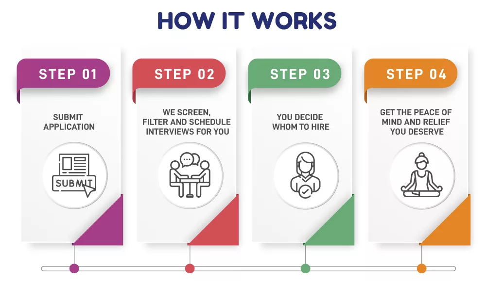 How It Works - 4 Step Process
